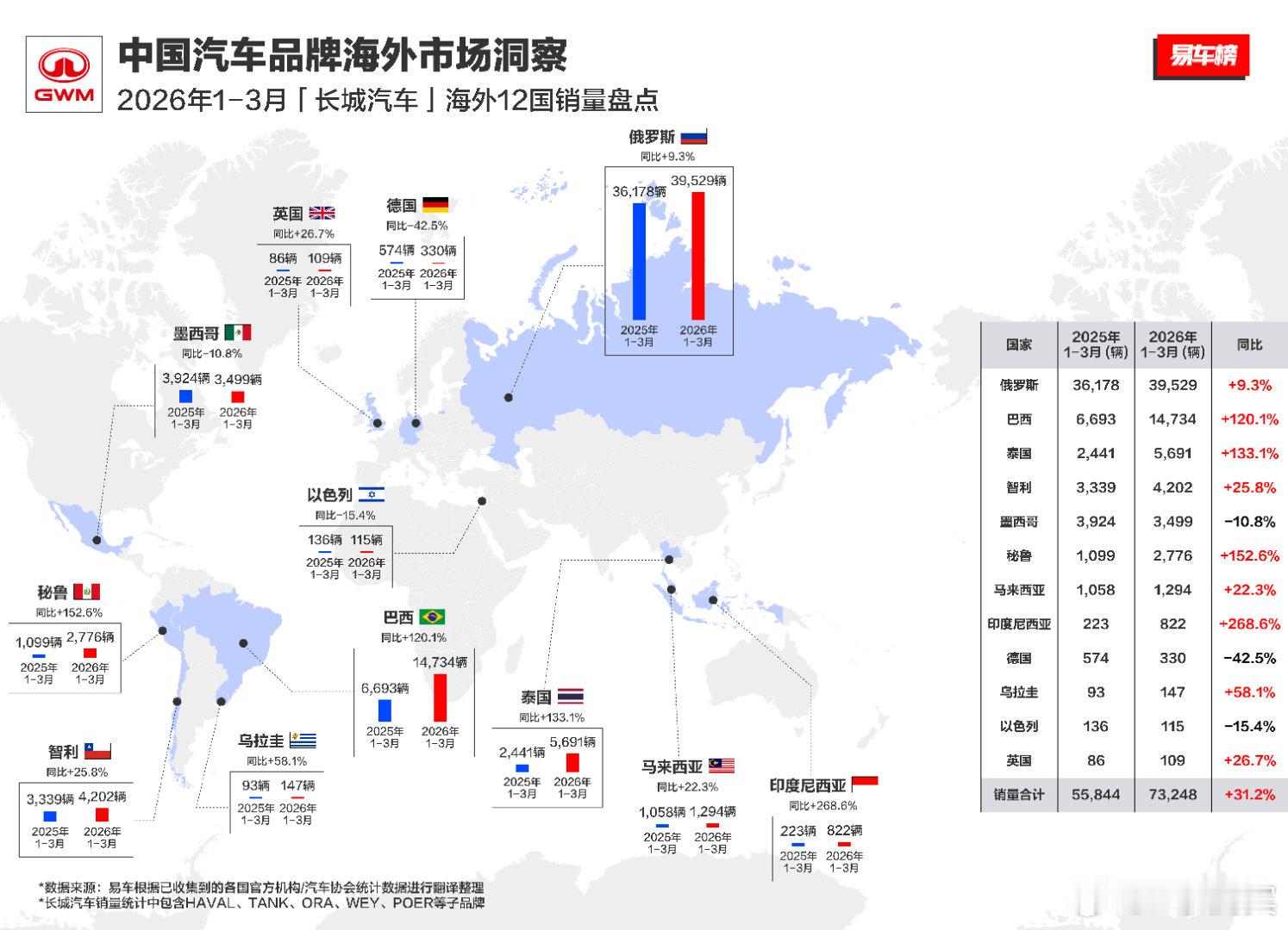 国内车企在国外的表现，大家一起来看看！汽车资讯新能源汽车我与汽车的日常大v聊车中