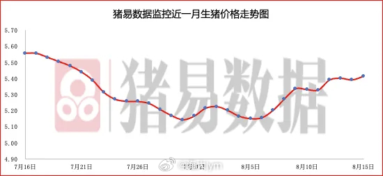 据猪易数据监测数据显示，2026年8月15日标准体重生猪平均价格为10.82元/