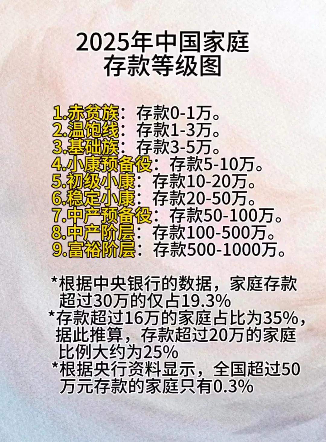 家庭存款超过50万算什么水平？[害羞]

家庭等级存款出来了，快看看不算负债，单