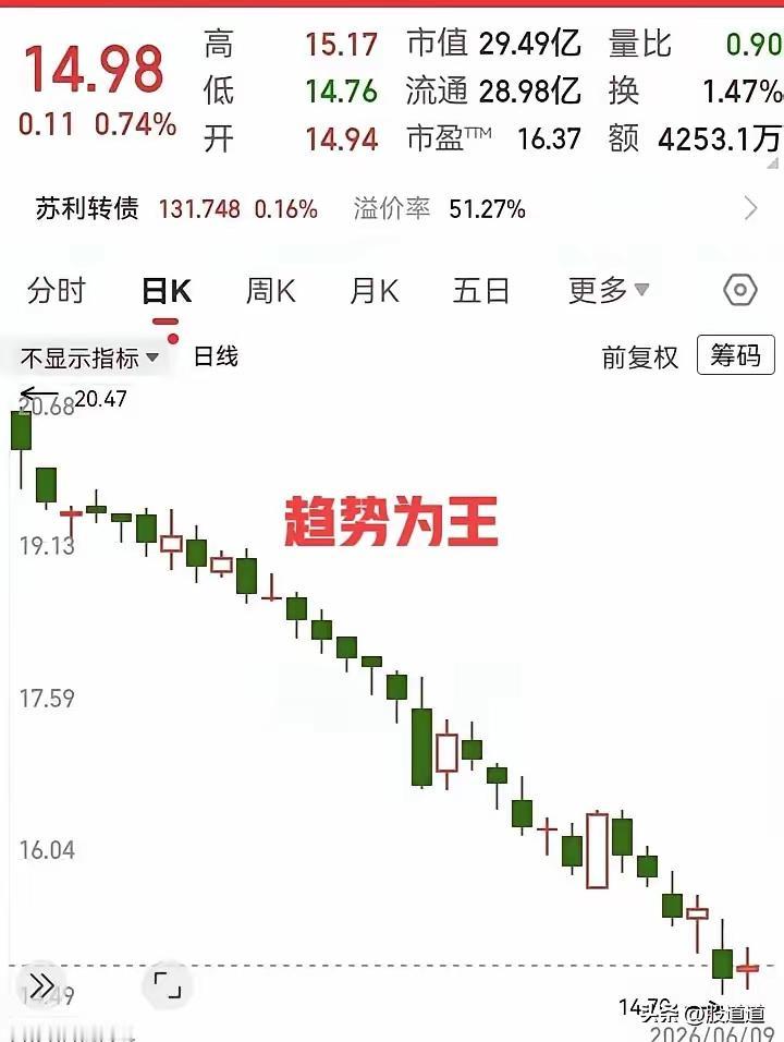 趋势为王
      “趋势为王”在投资领域体现得淋漓尽致。正如《趋势为王》中所