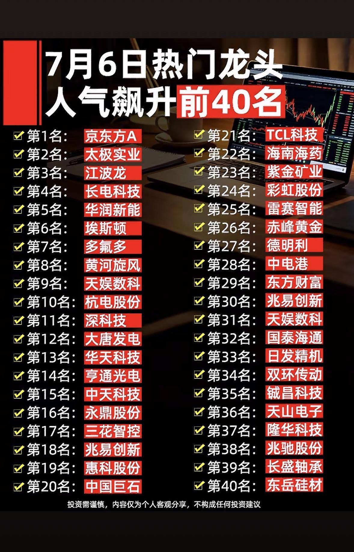 7月6日热门个股龙头，人气飙升前40名，投资需谨慎！

7月6日热门个股龙头人气