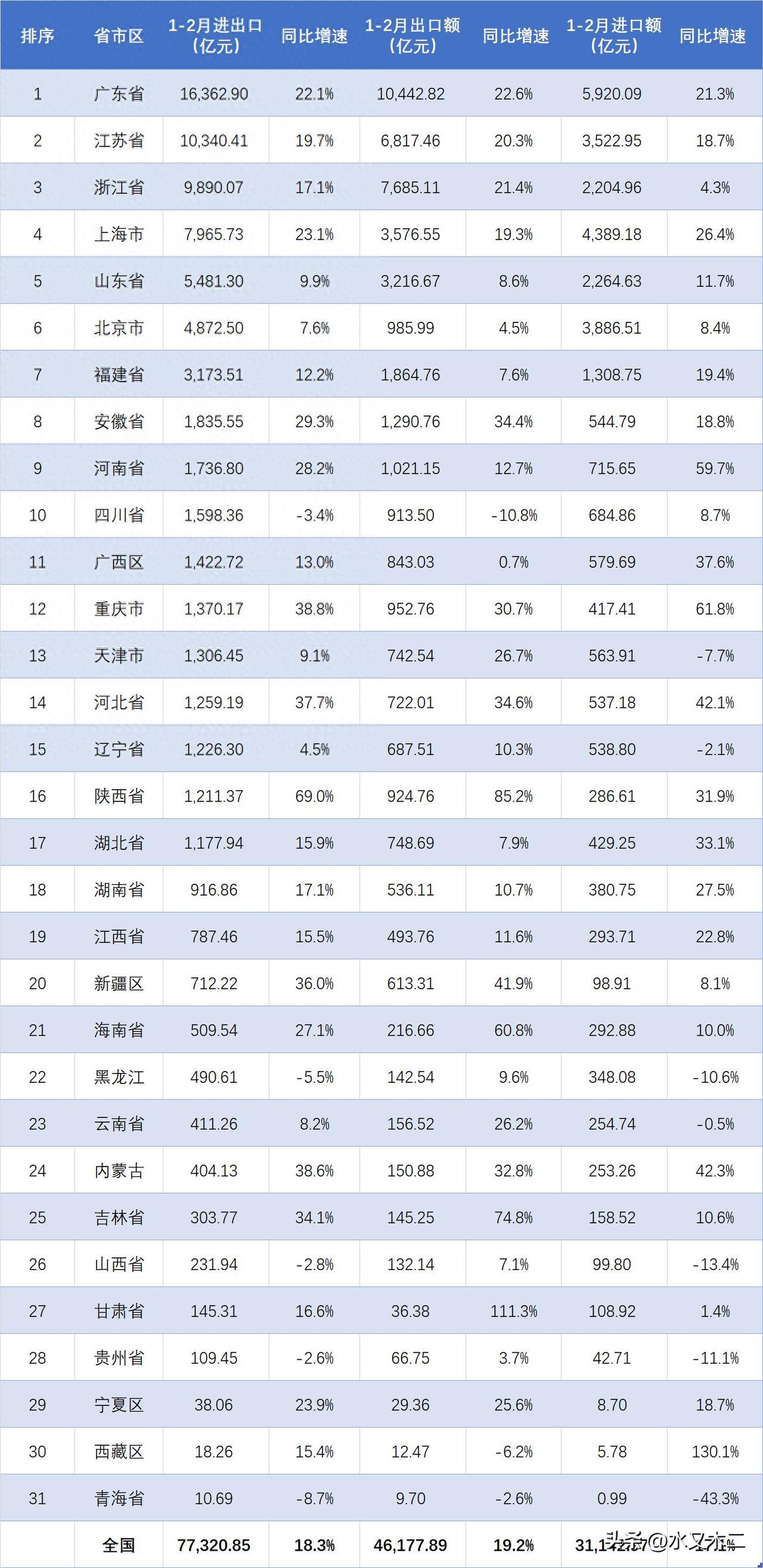 2026年前两月进出口总额大涨18.3%，达到了7.73万亿元，增长势头强劲！广