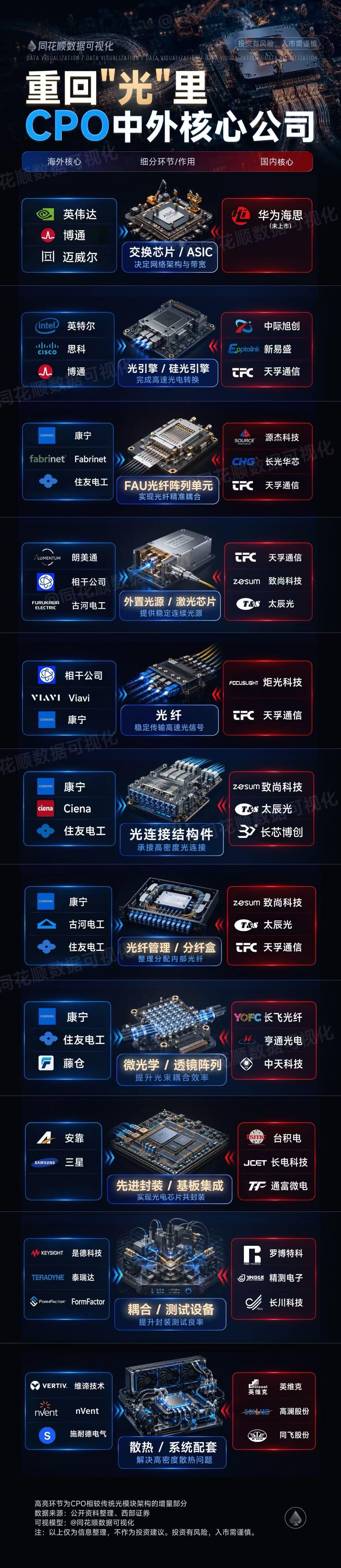 CPO中外核心公司