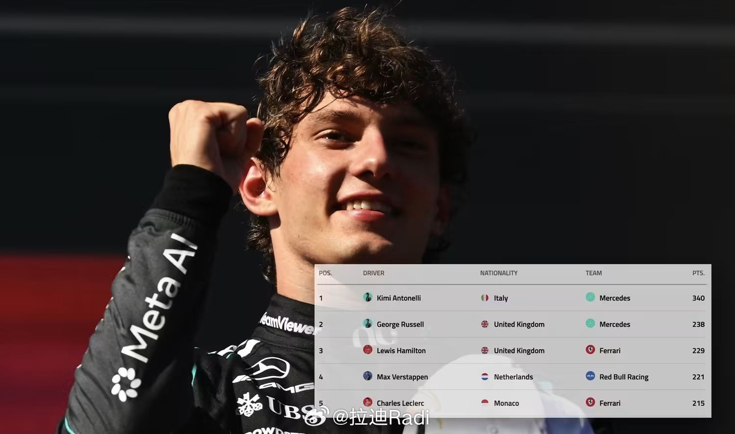AKA 最快能在f1 美国大奖赛拿下世界冠军。本赛季还剩六场比赛，也就是说剩余可