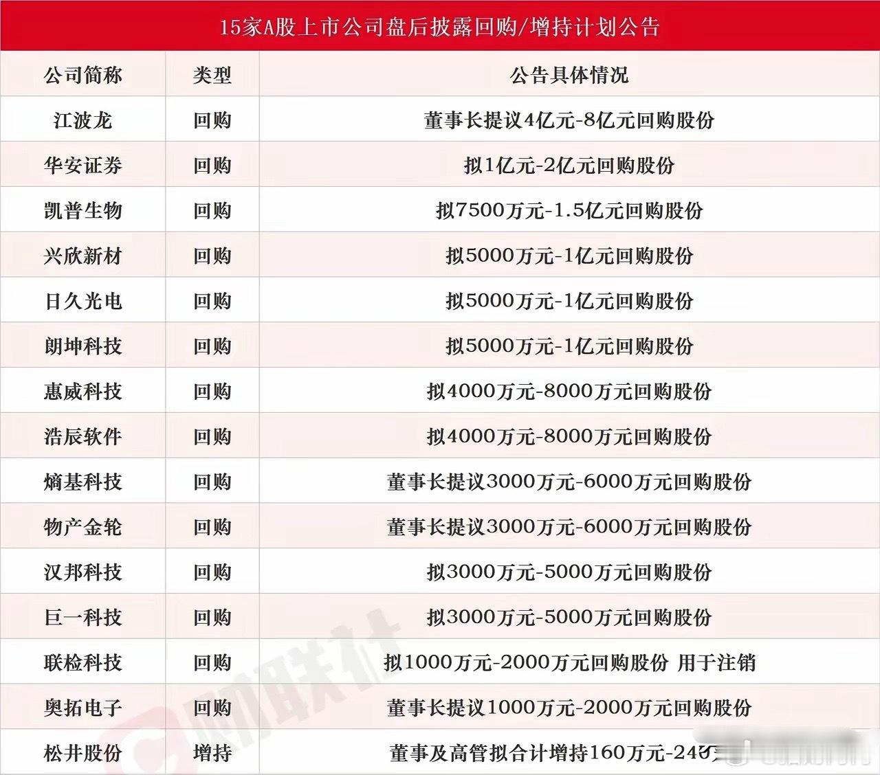 又有十多家公司宣布回购，涉及存储龙头和券商板块昨天收盘之后又有15家公司宣布要回