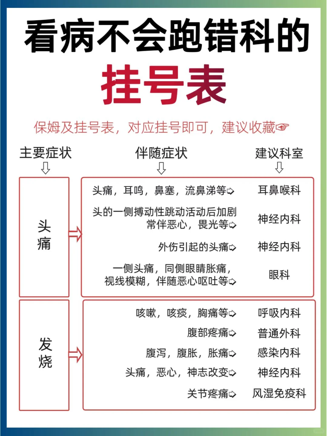 最强挂号指南，再也不怕跑错科！🏥🔍