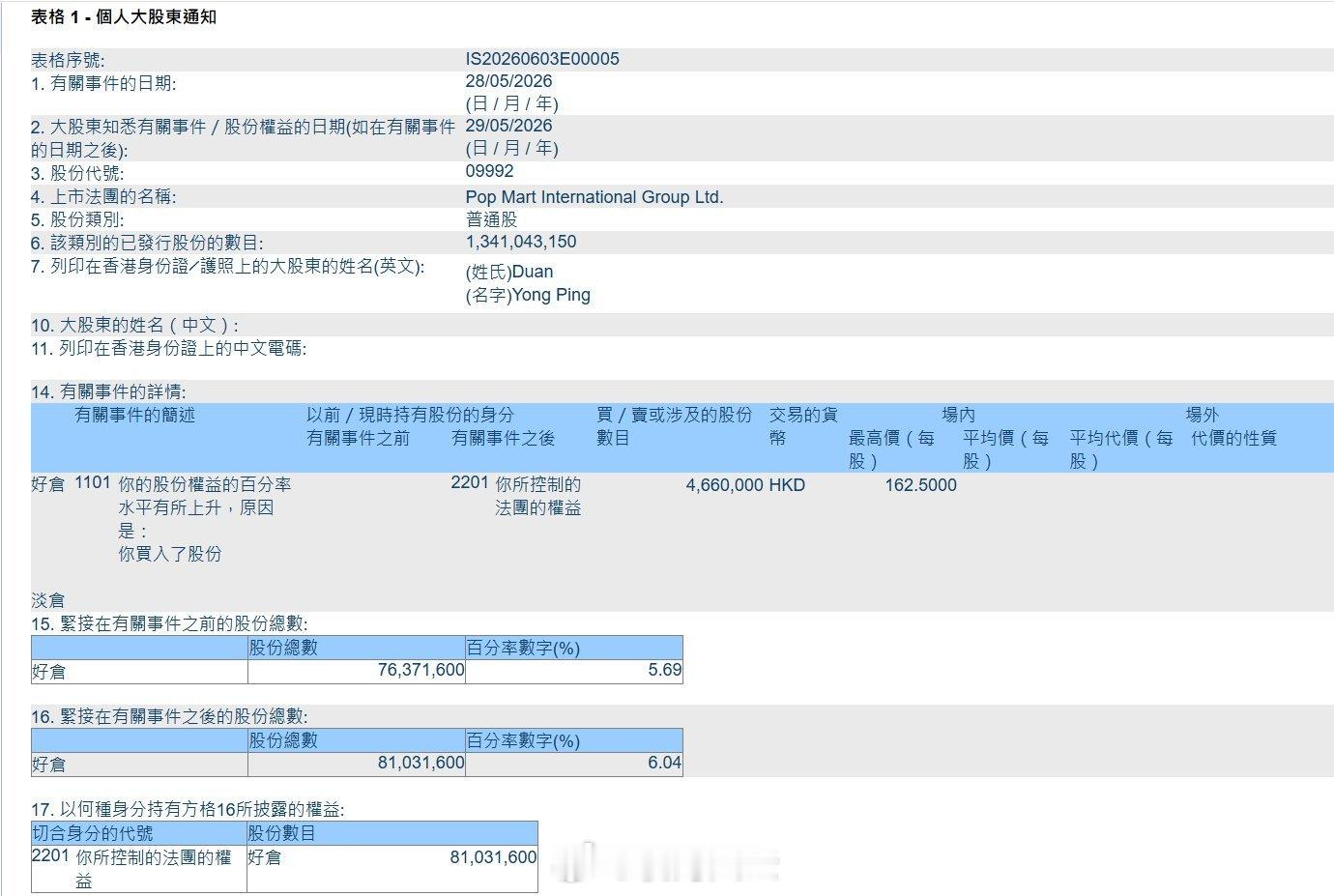 段永平是真爱泡泡玛特，最新持股比例已升至6.04%