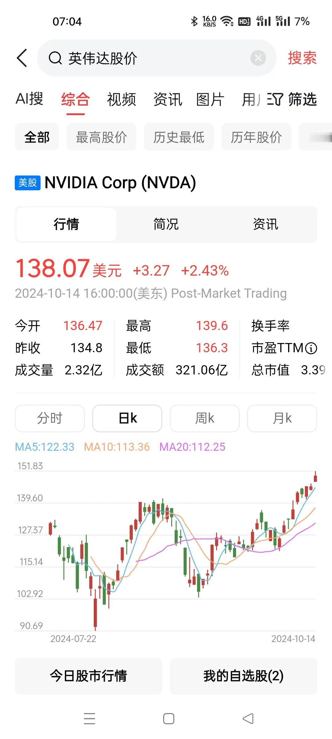 天啊，英伟达又新高了。
这么高的价格，换手率1%都不到。
投资者都是真的一直在做