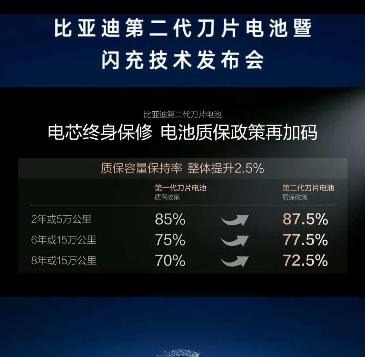 质保政策不减反增，这个就是比亚迪对自己的二代刀片电池有绝对的信心才会执行的。