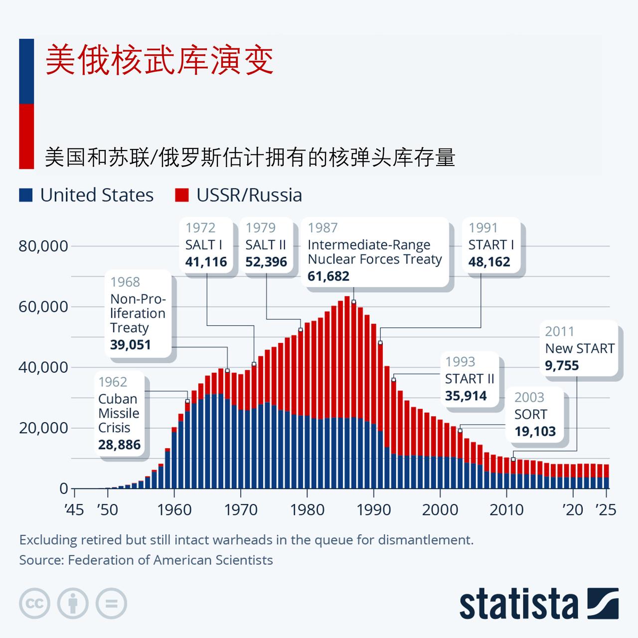 美俄核武库是如何演变的，目前它们还有多少核弹头？

2月5日是《新削减战略武器条
