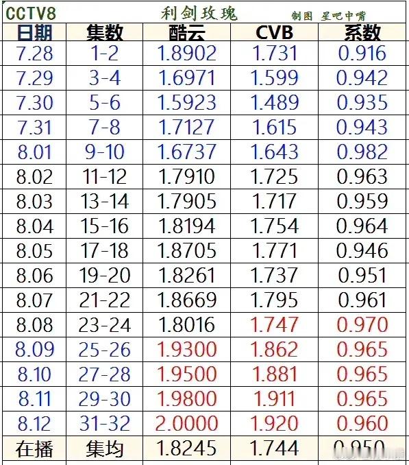 咱来客观瞅瞅《利剑玫瑰》到底算不算扑哈。从图一收视率、图二网播量还有图三广告这些