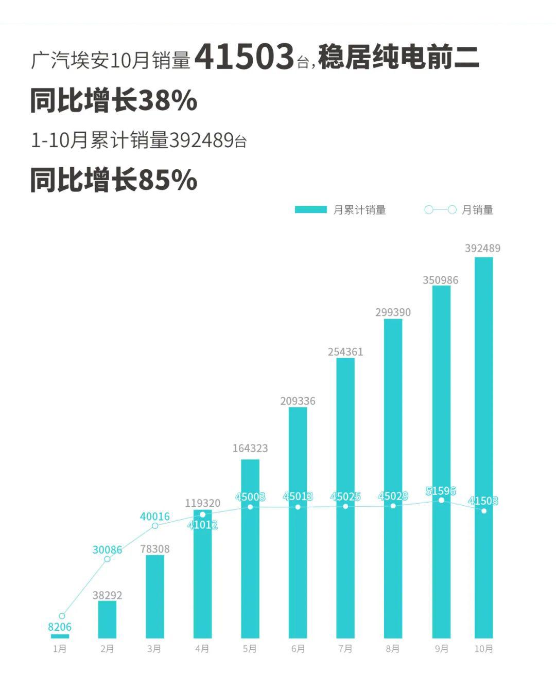 埃安10月成绩单公布，销量依然站稳4万+，共售出41,503辆，位居新能源市场前