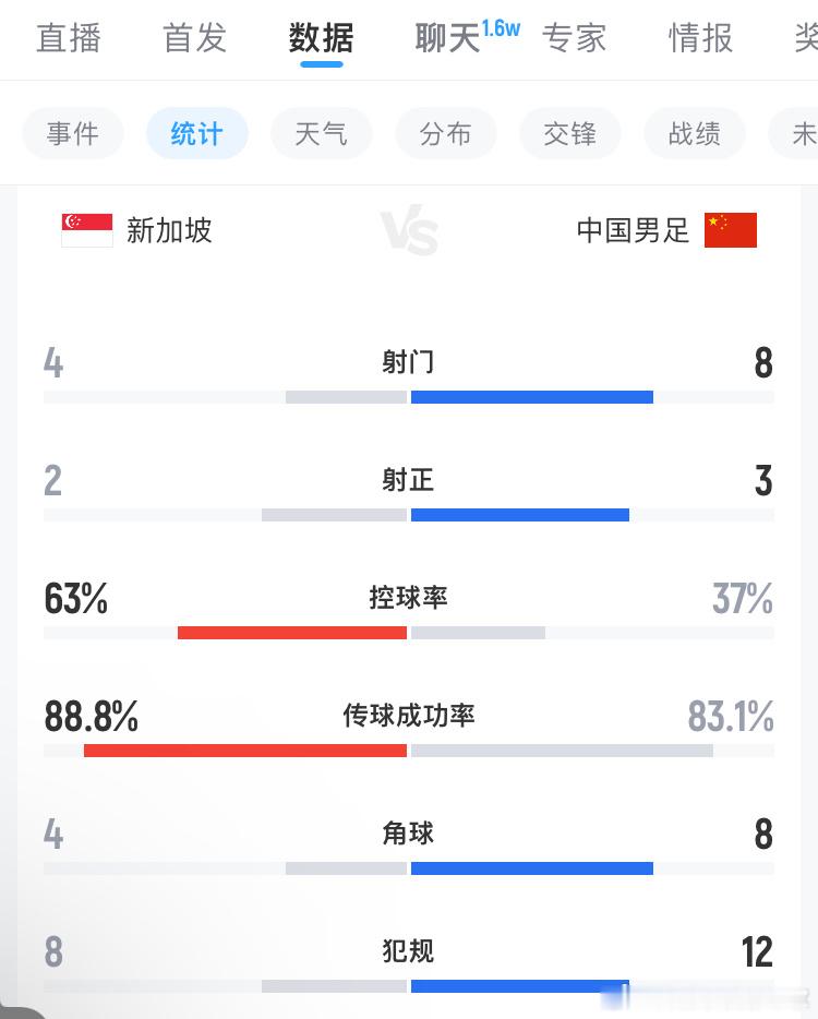 中国男足和新加坡踢比赛，就新加坡这样的球队，比赛到85分钟了，中国队的控球率只有