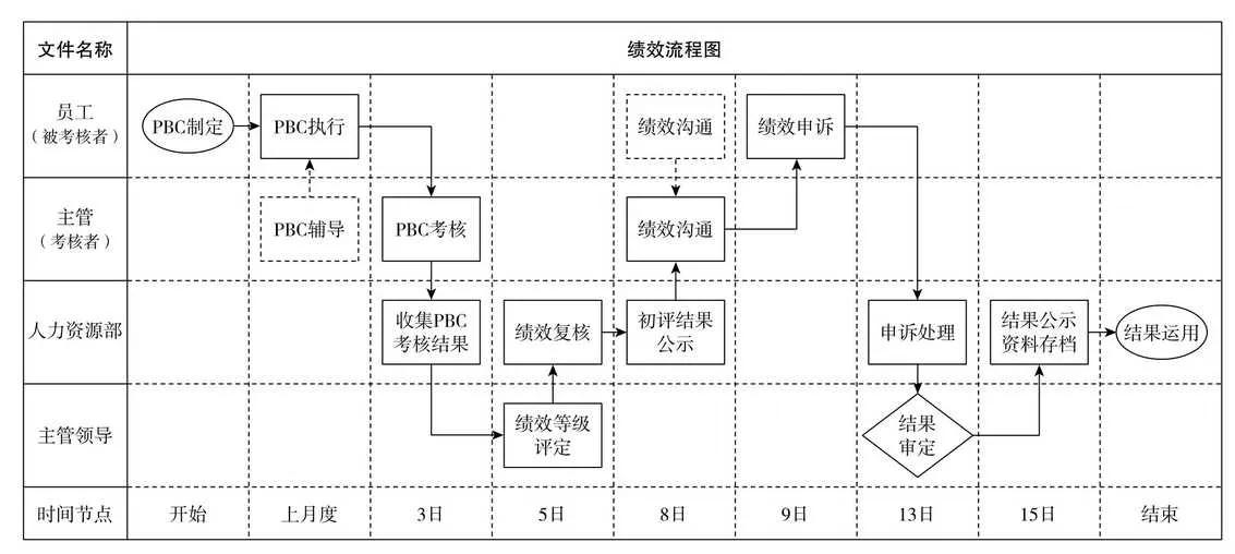 PBC绩效考核流程图