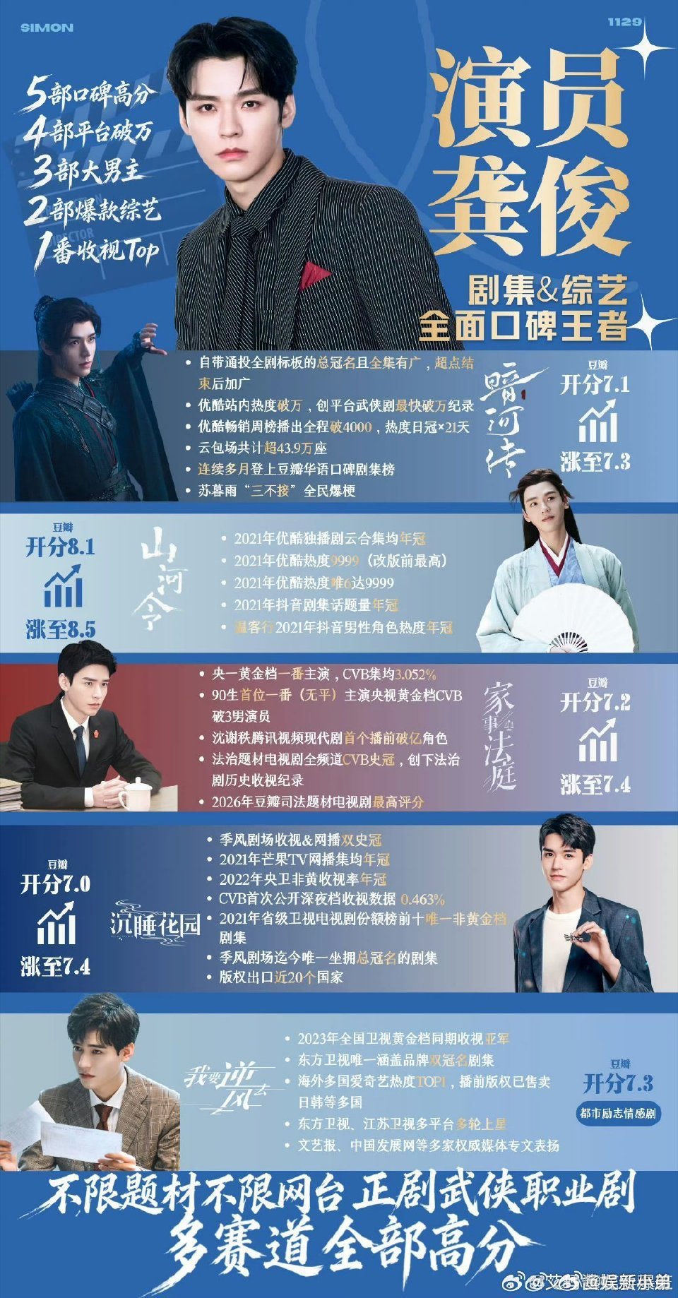 刘宇宁 龚俊实绩图，谁最牛？ 