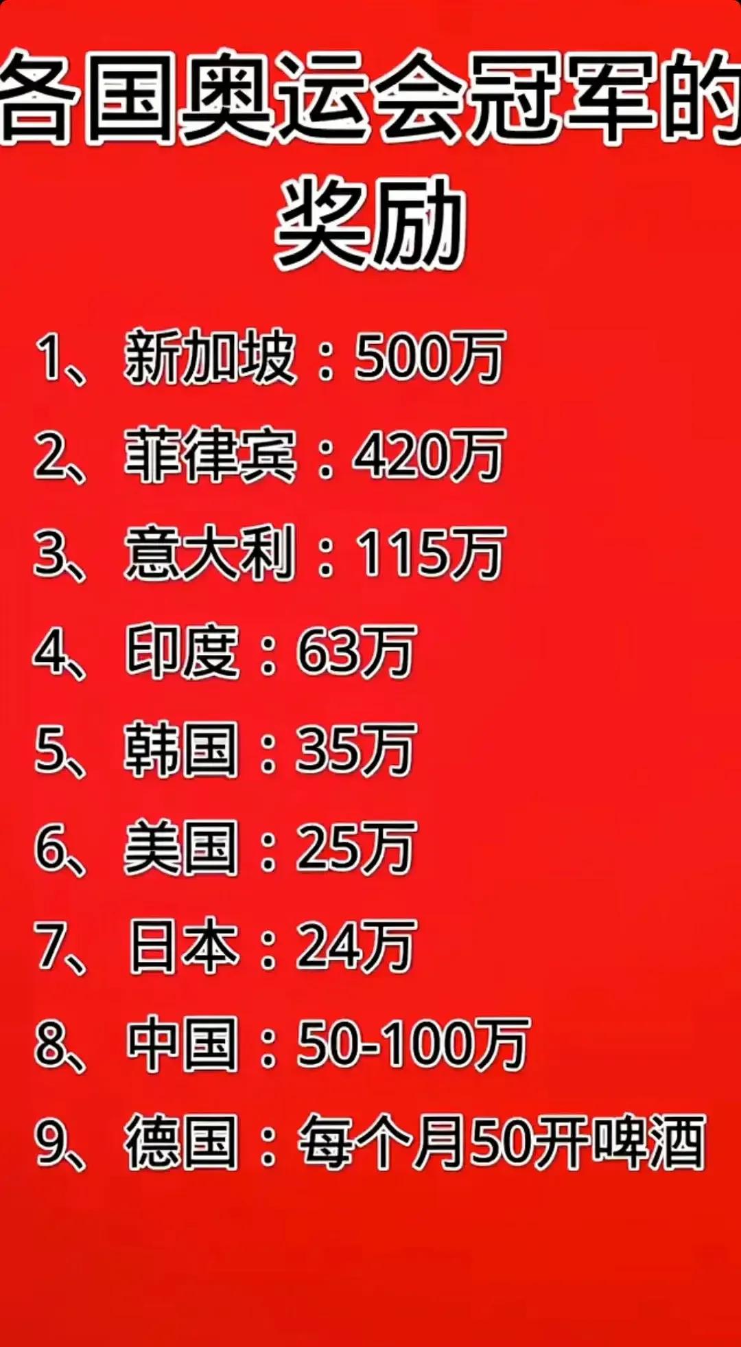 各国奥运会冠军的奖励：
1.菲律宾：420万
2.美国：25万
3.德国：每个月