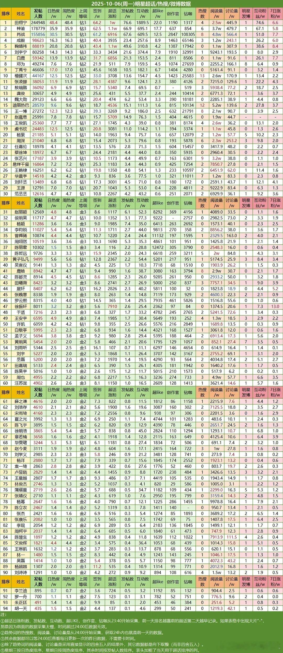 10.6ch热度，第一互动1200w[疑问] ​​​