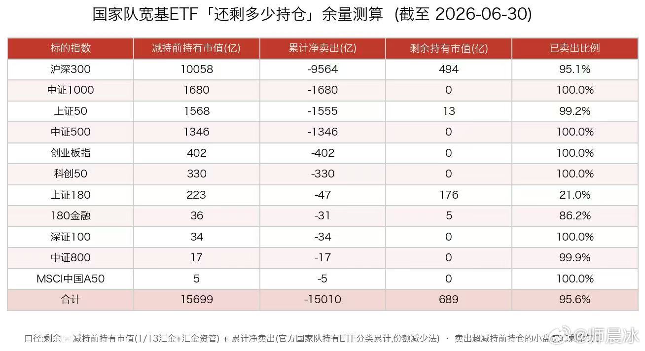 这是底仓都快卖光了 