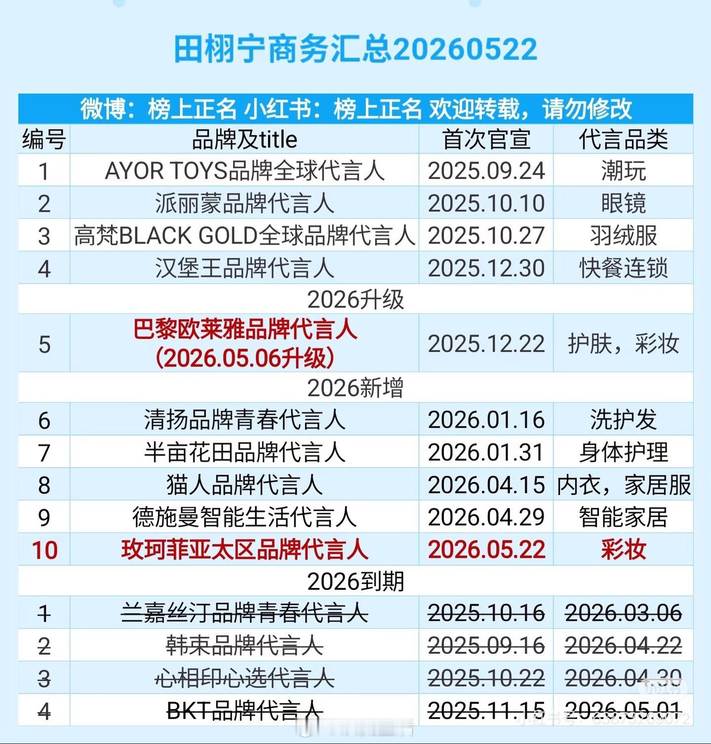 梓渝商务代言数量5个，田栩宁商务代言数量10个，为什么会差这么多？