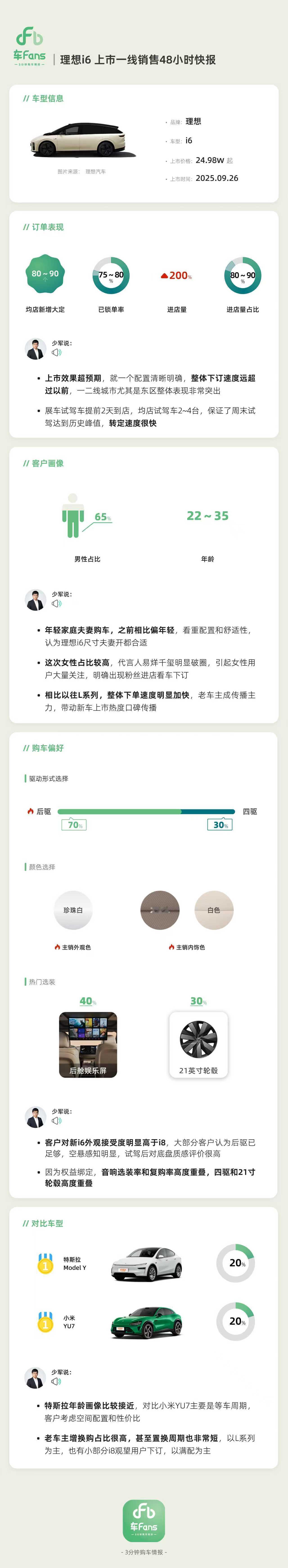 孙神的理想i6销量快报来了！两个有趣的点：1、千玺的代言破圈效应明显，我猜以后请