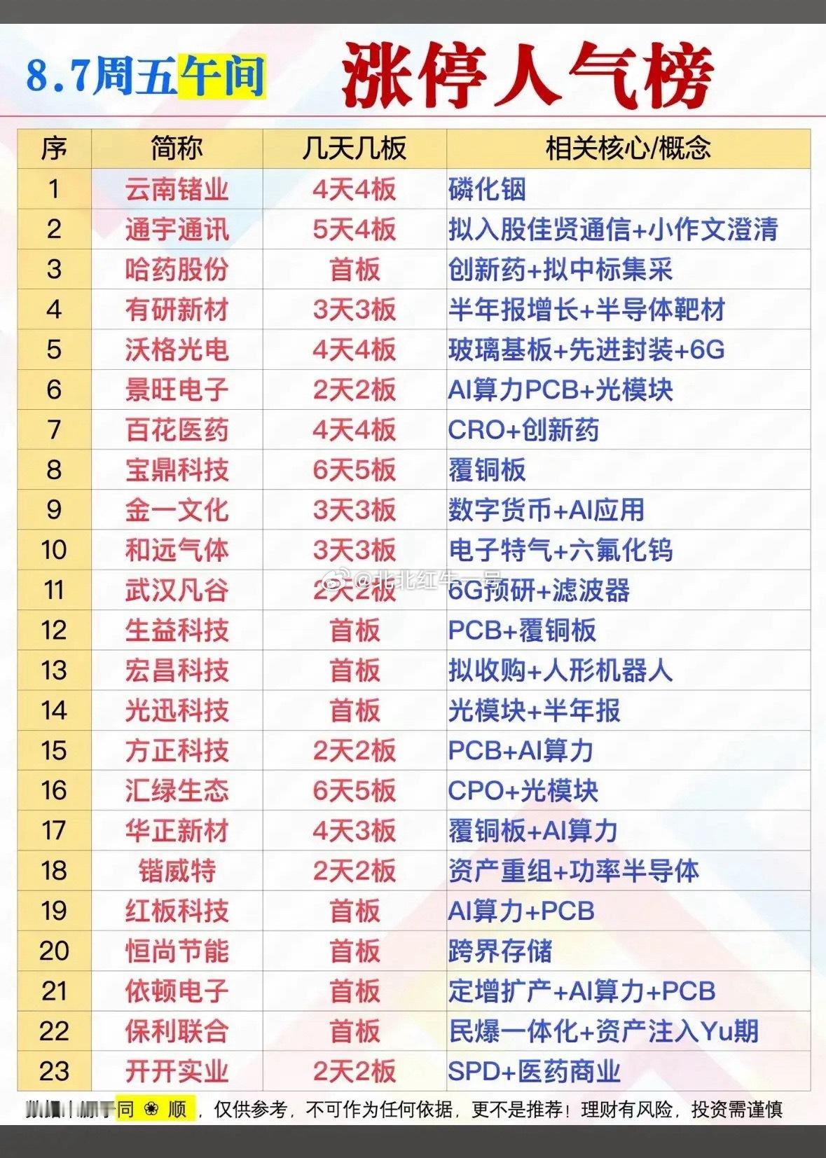 午盘人气榜简评1. 主线梳理盘面核心主线集中在PCB/覆铜板、光模块、磷化铟、6