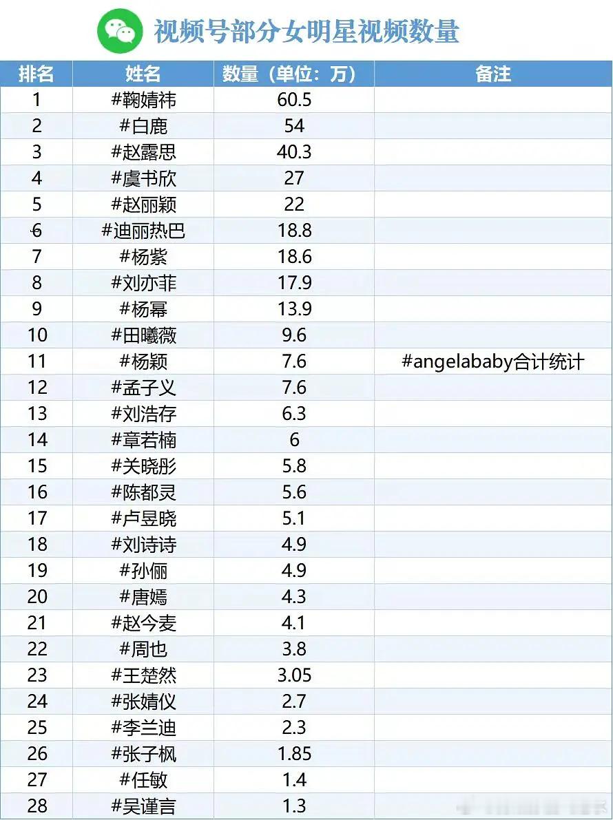 鞠婧祎真的每个地方数据都断层领先 