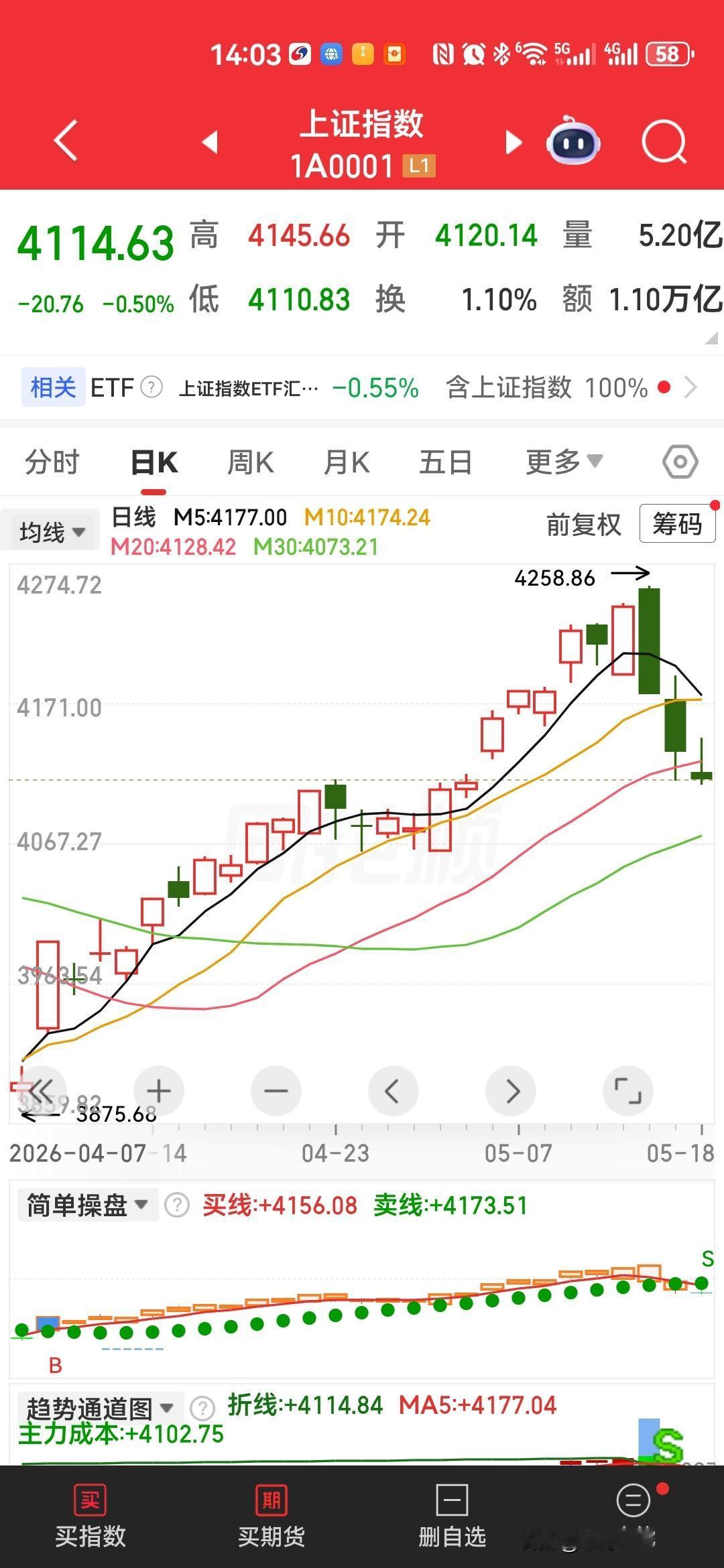 感觉A股已经开始去散户化了，未来A股越来越不好做了，之前赚到了就赚了，没赚到的，