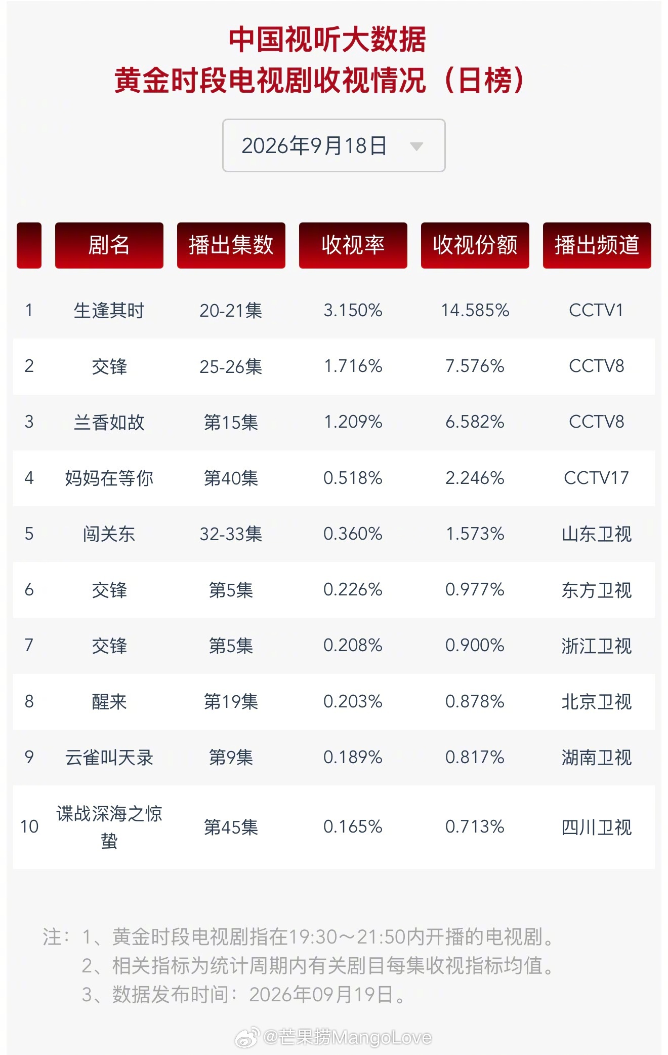 2026 年 9 月 18 日中国视听大数据 CVB 黄金档电视剧收视率日榜 T