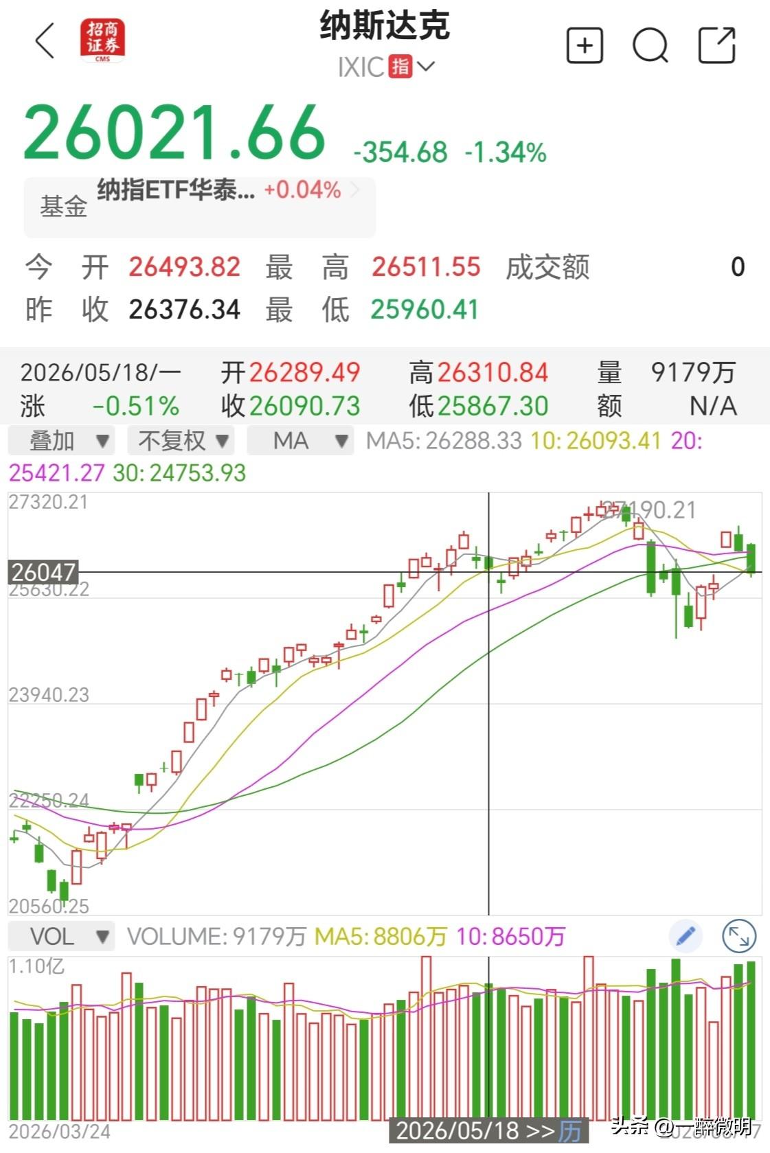 美联储彻底转变为鹰派，全票通过删除降息预期相关表述。纳斯达克指数下跌1.34%，