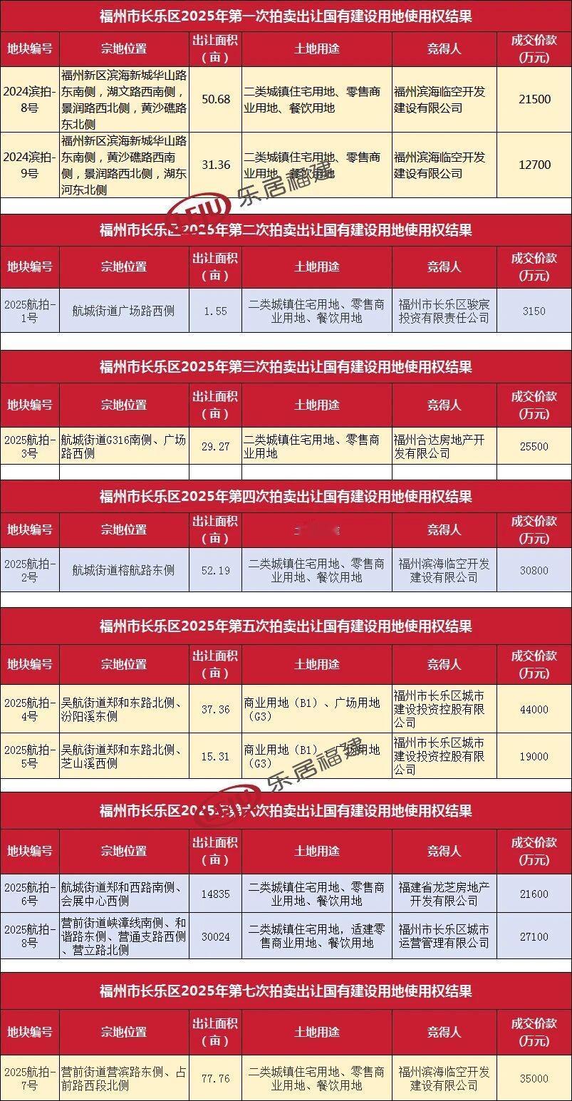 统计数据显示，今年以来，长乐区共举行七场土地公开出让活动（不含挂牌出让），出让1