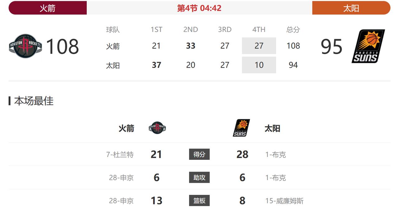 还剩不到5分钟了，火箭现在领先13分，可以说是稳赢了，如果这场比赛还能再被逆转，