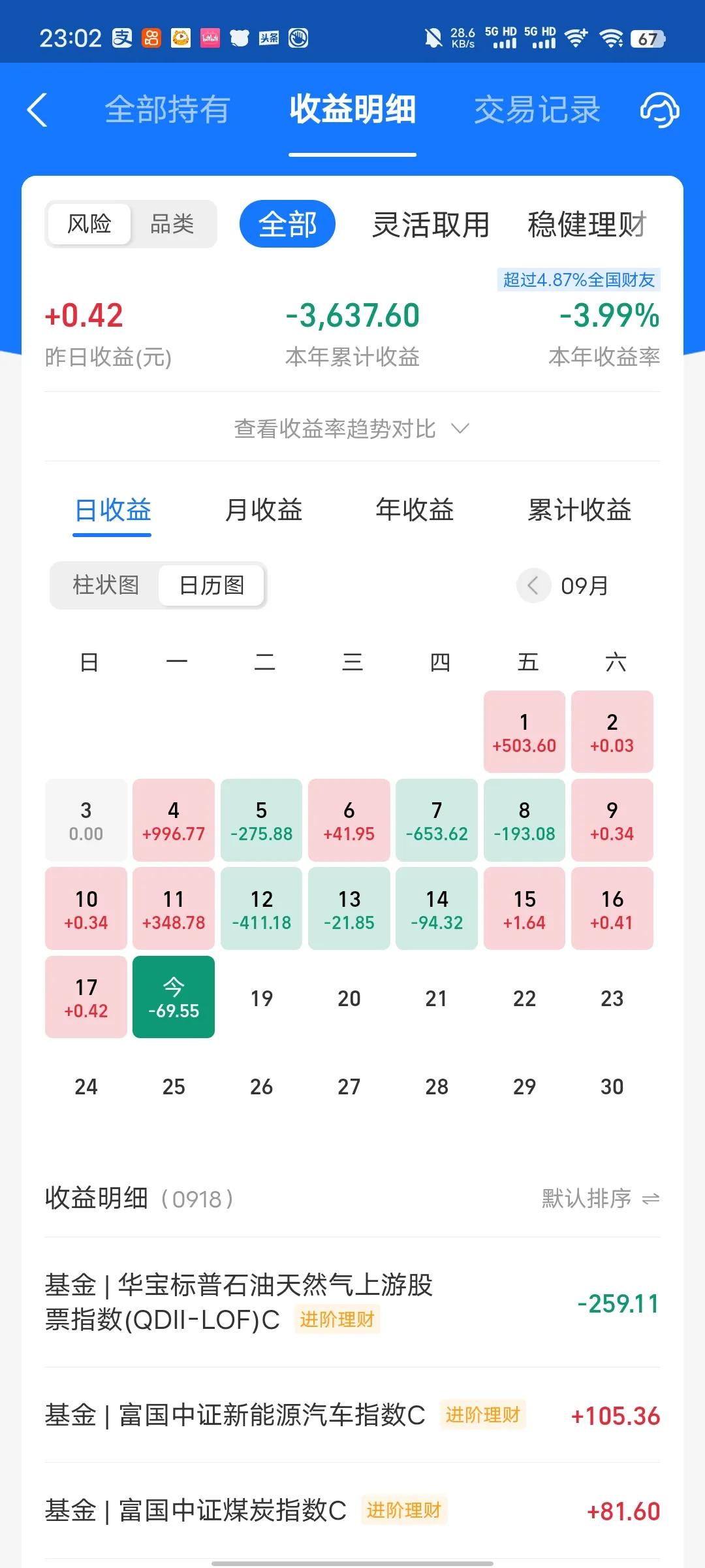 今天收益更新了，收益率为-0.07%，今天新能源汽车终于迎来大涨，可惜石油大跌对