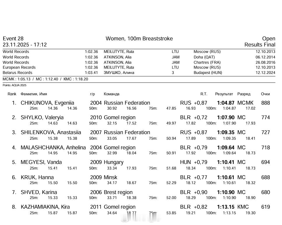 女100蛙决赛Chikunova 1:04.87 