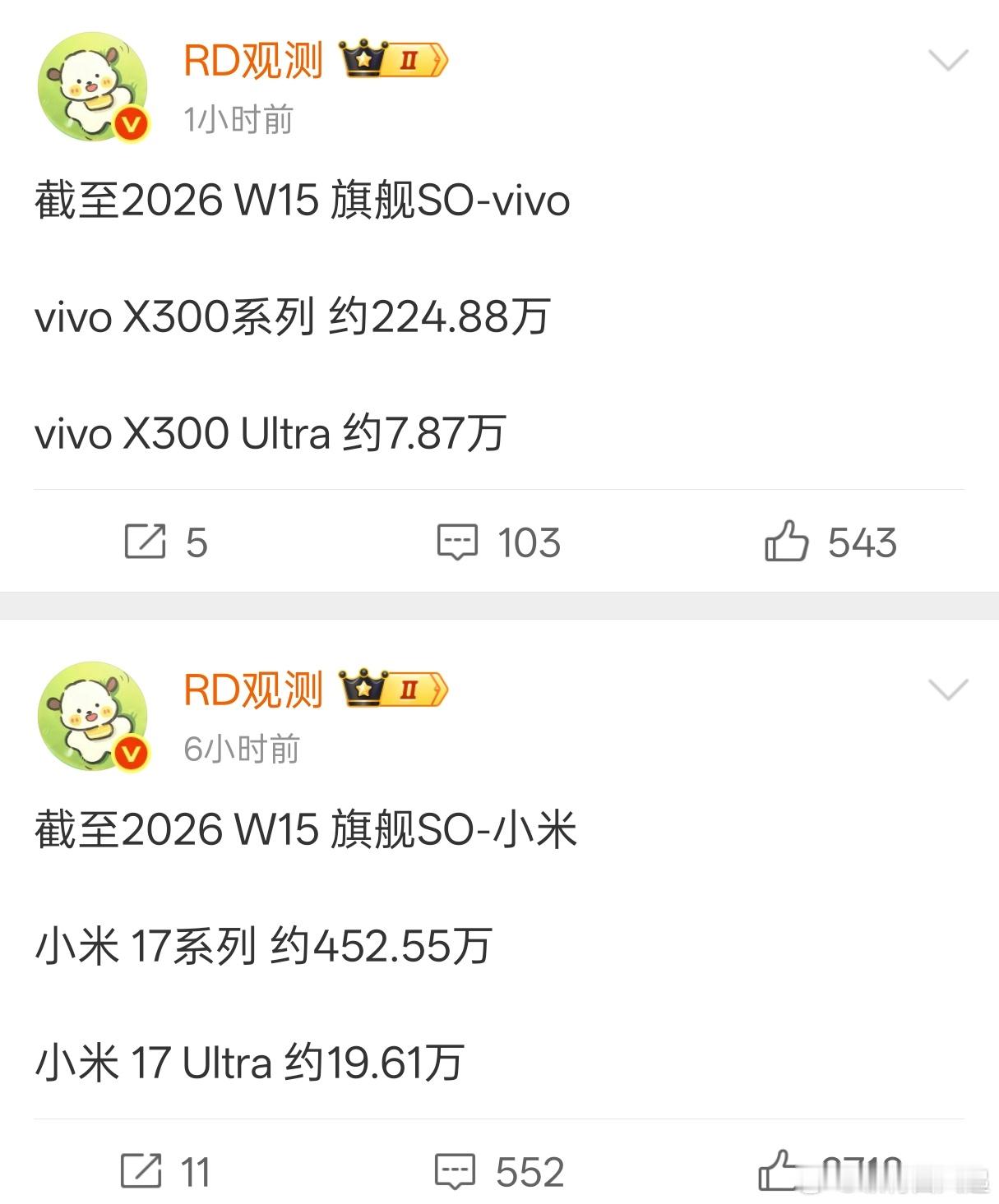 vivo X300 Ultra目前已经卖了快8万台了，有没有机会追上小米17 U