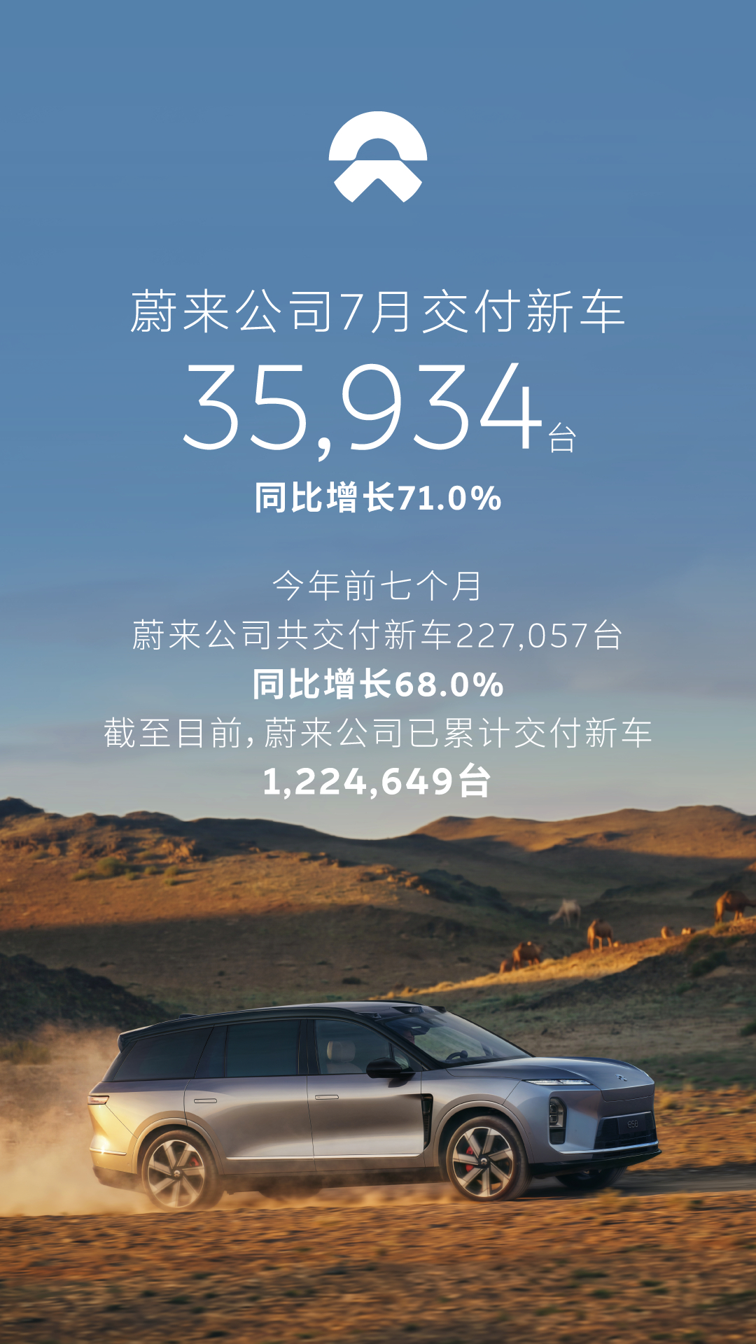 7月发榜日，蔚来公司共交付新车35934台，同比增长71.0%。大家要注意一点，