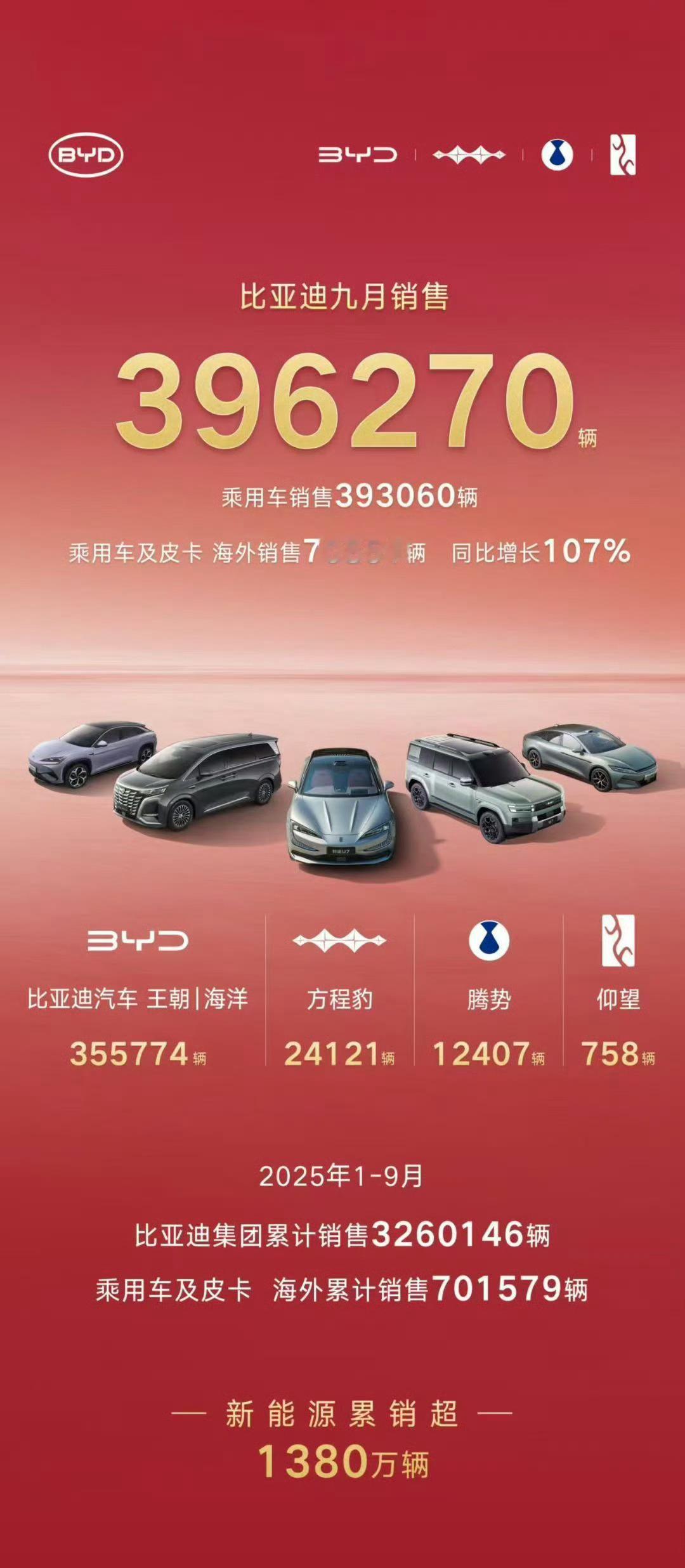 比亚迪9月销售396270辆2025年1-9月累计销售3260146辆新能源累计