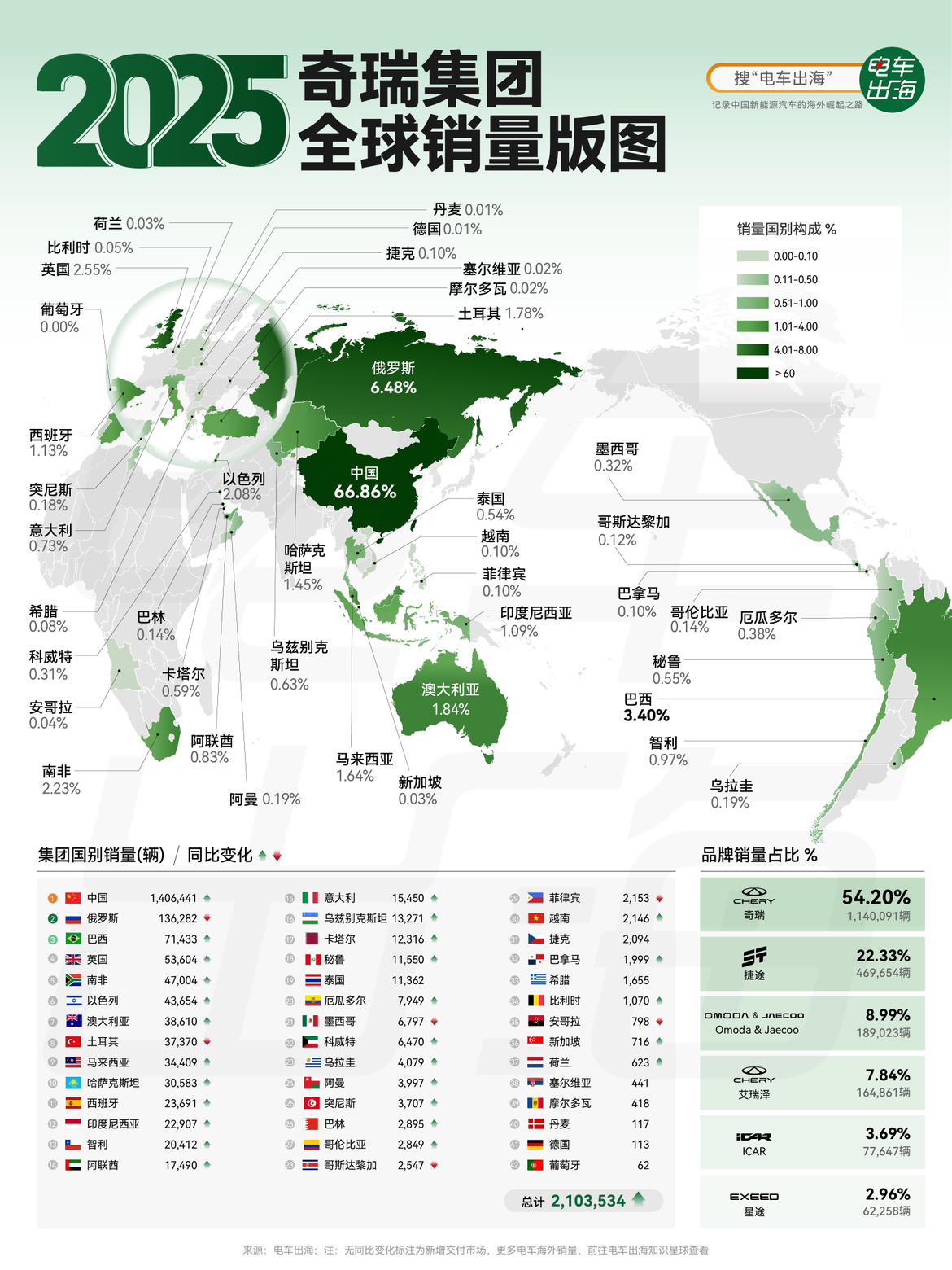 【2025 奇瑞集团全球销量版图】
奇瑞集团2025年全球销量冲破210万辆大关