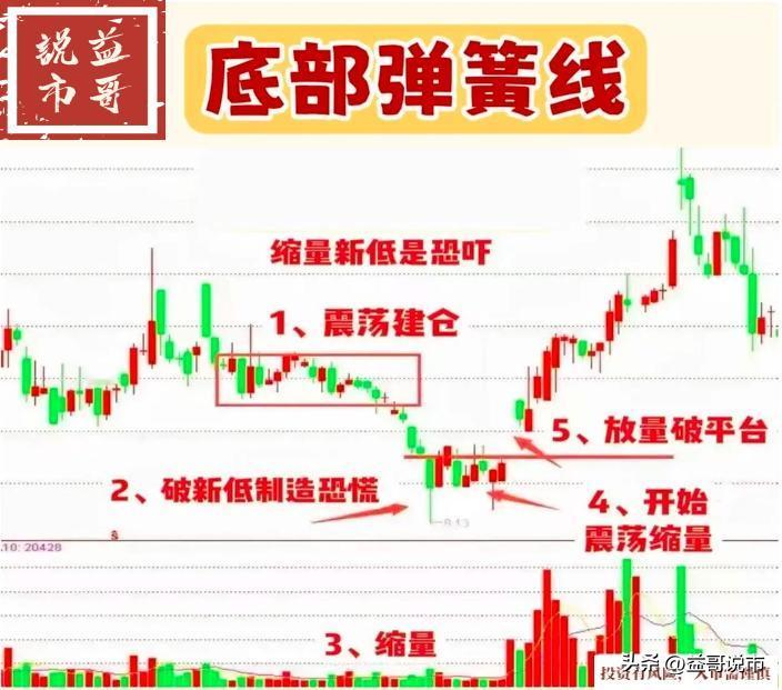 炒股15年，看见很多短线高手钟爱“底部弹簧，冲高必然”的形态，只要信号出现，他们
