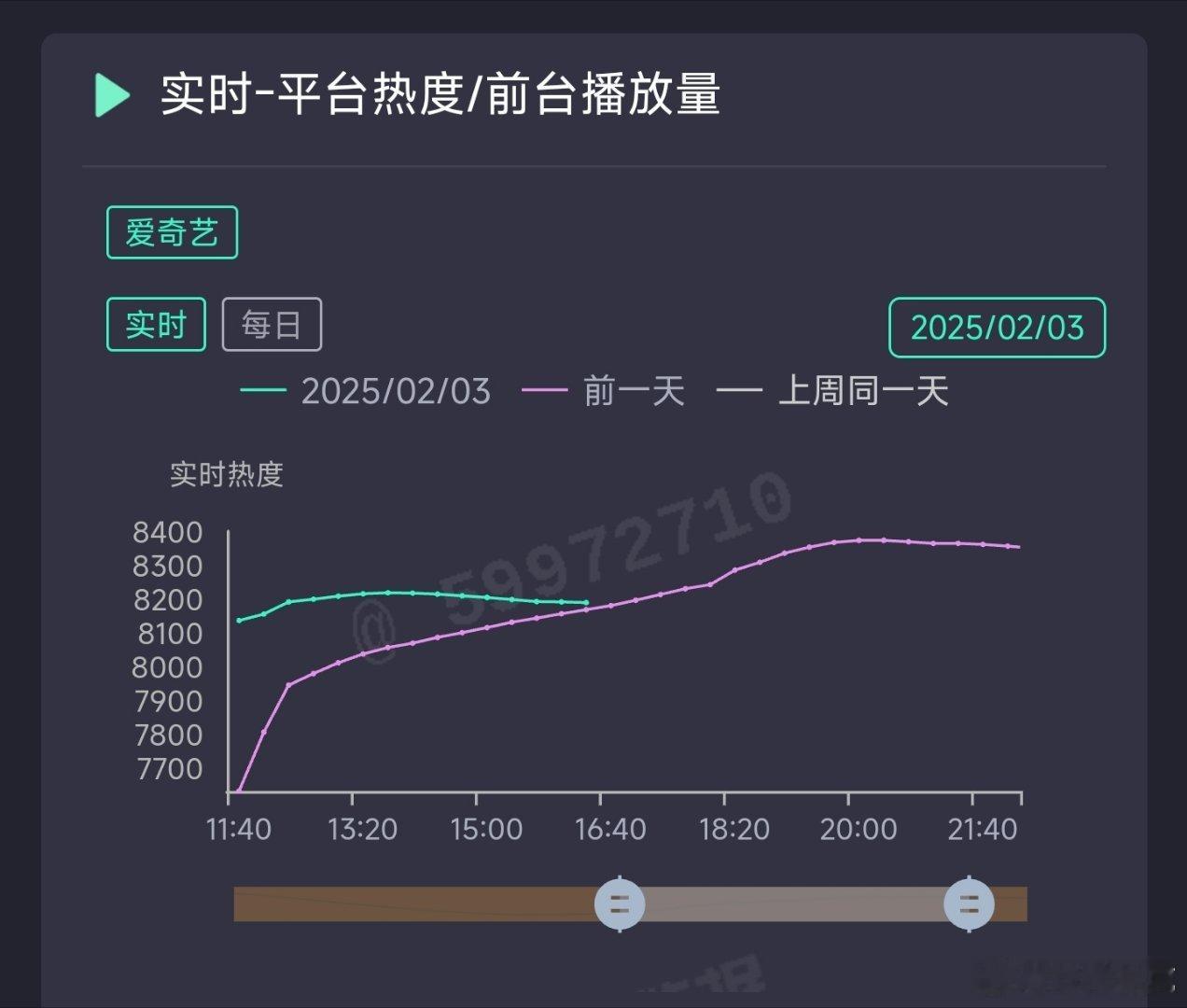 白色橄榄树今天热度已经快交叉了，从次日云合看，它就已经是集均难上1500的水平，