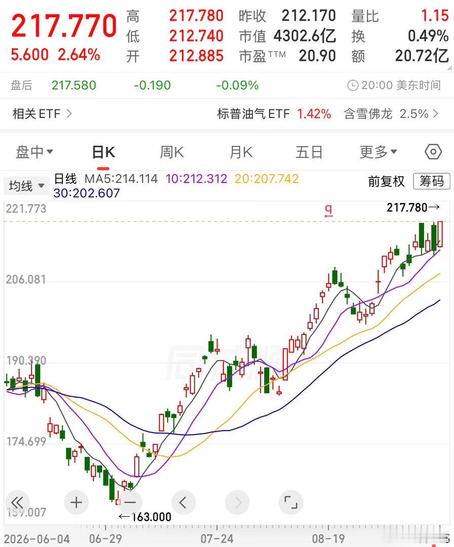 油价通胀何加息预期之下，美股也跌了！标普500十一大板块中，能源板块受益于油价上