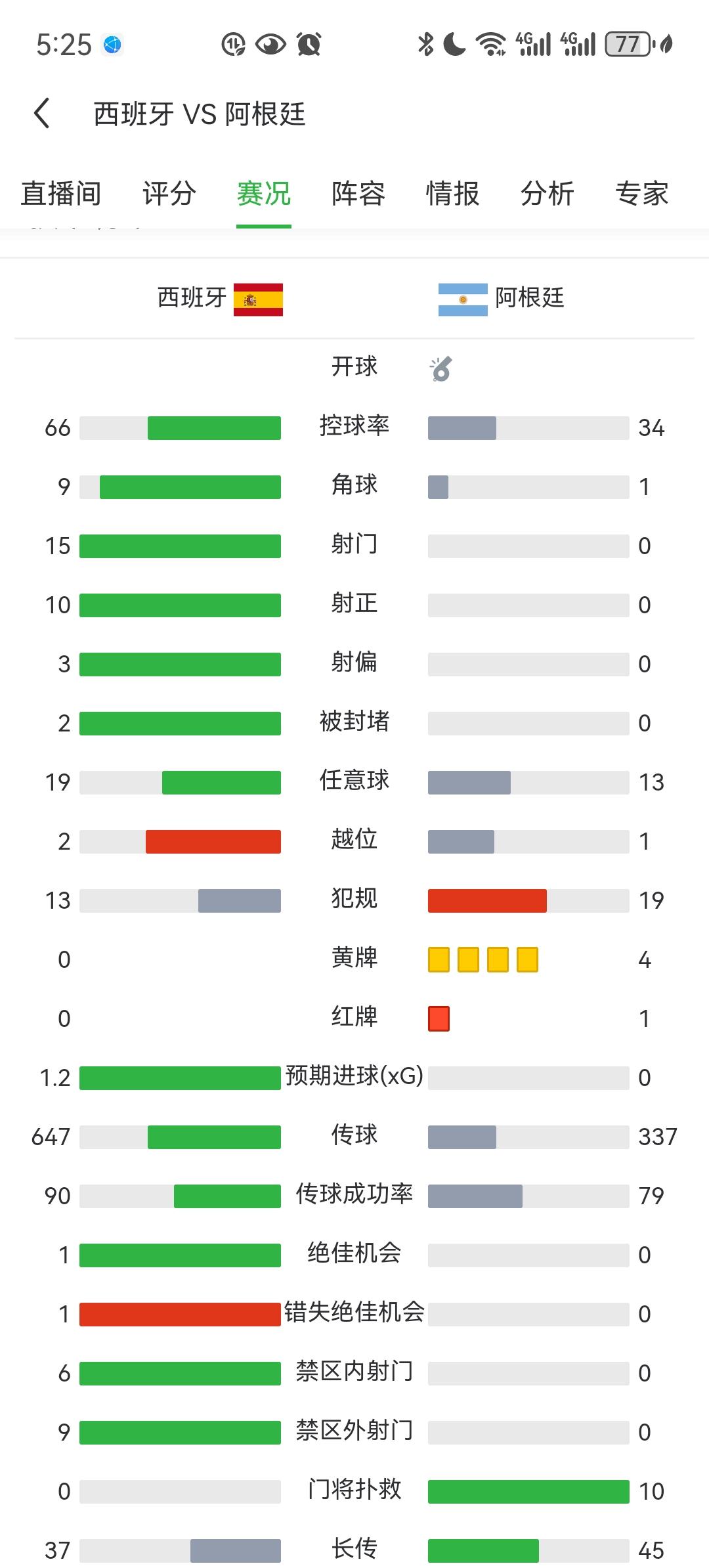 世界杯决赛90分钟常规时间内0射门，也是活久见了。这样的球队如果能熬到点球夺冠，