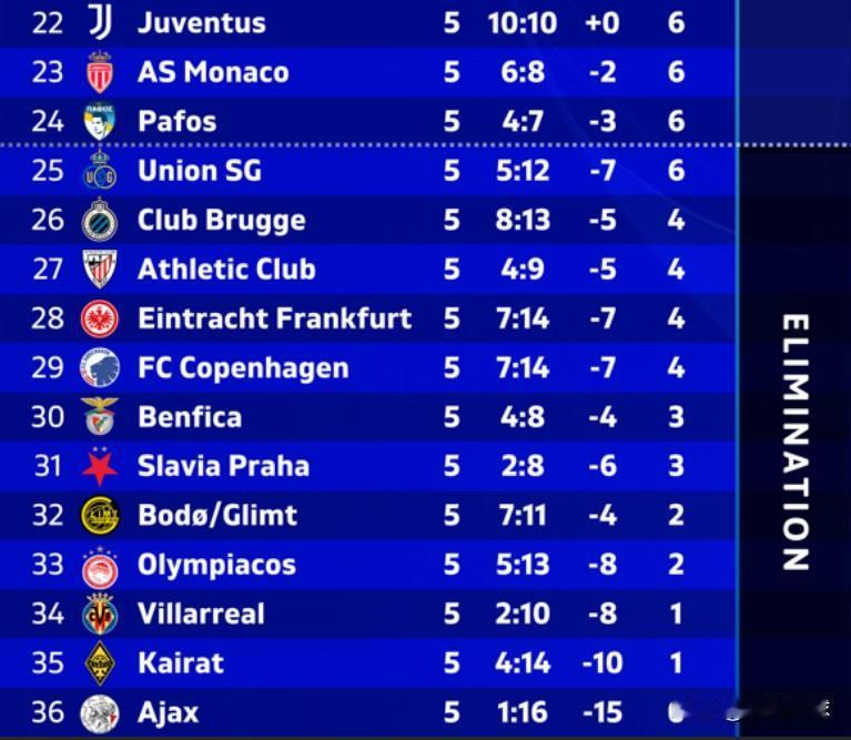 欧冠濒临淘汰球队：

🇰🇿 卡拉甘达海拉特 - 100%
🇳🇱 阿贾克斯