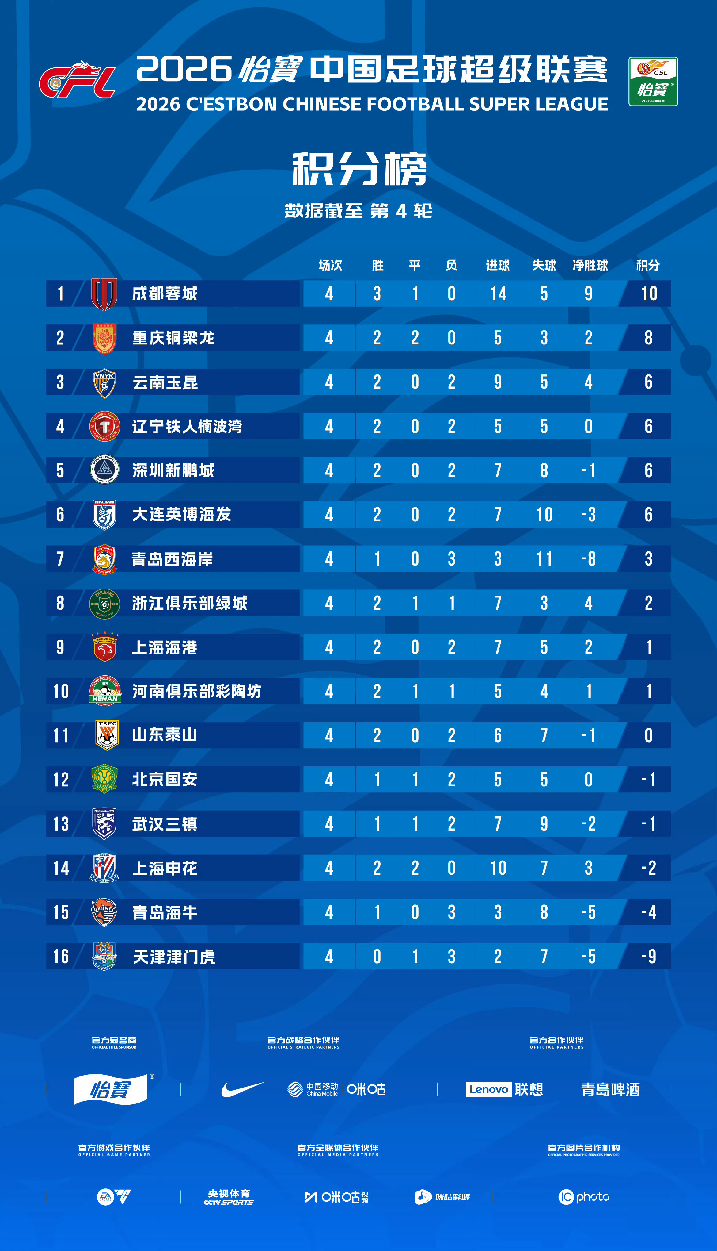 北京国安北京国安中超联赛 截至第四轮积分榜本轮国安客场负于升班马辽宁铁人，四轮仅