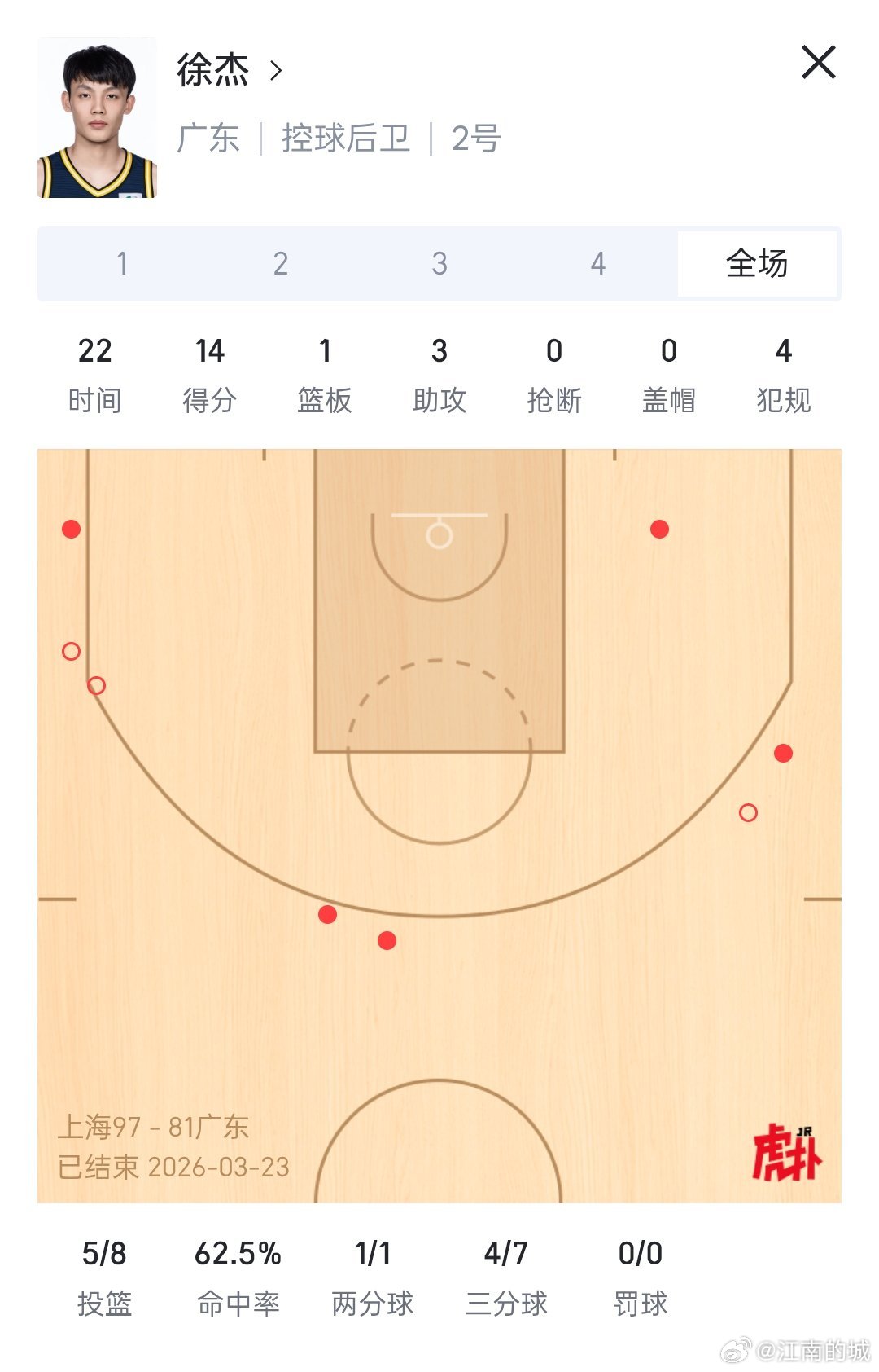 广东东阳光后卫徐杰，此役得到14分3助攻，其中12分是在第四节得到。cba上海男