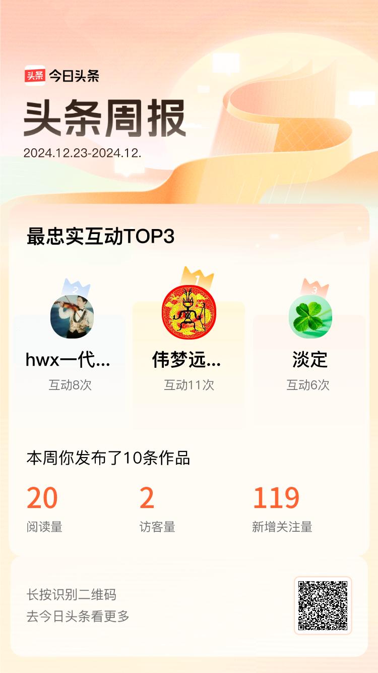 周报数据出炉！上周跟我互动最为频繁的小伙伴是@伟梦远飞的vlog@hwx一代天骄