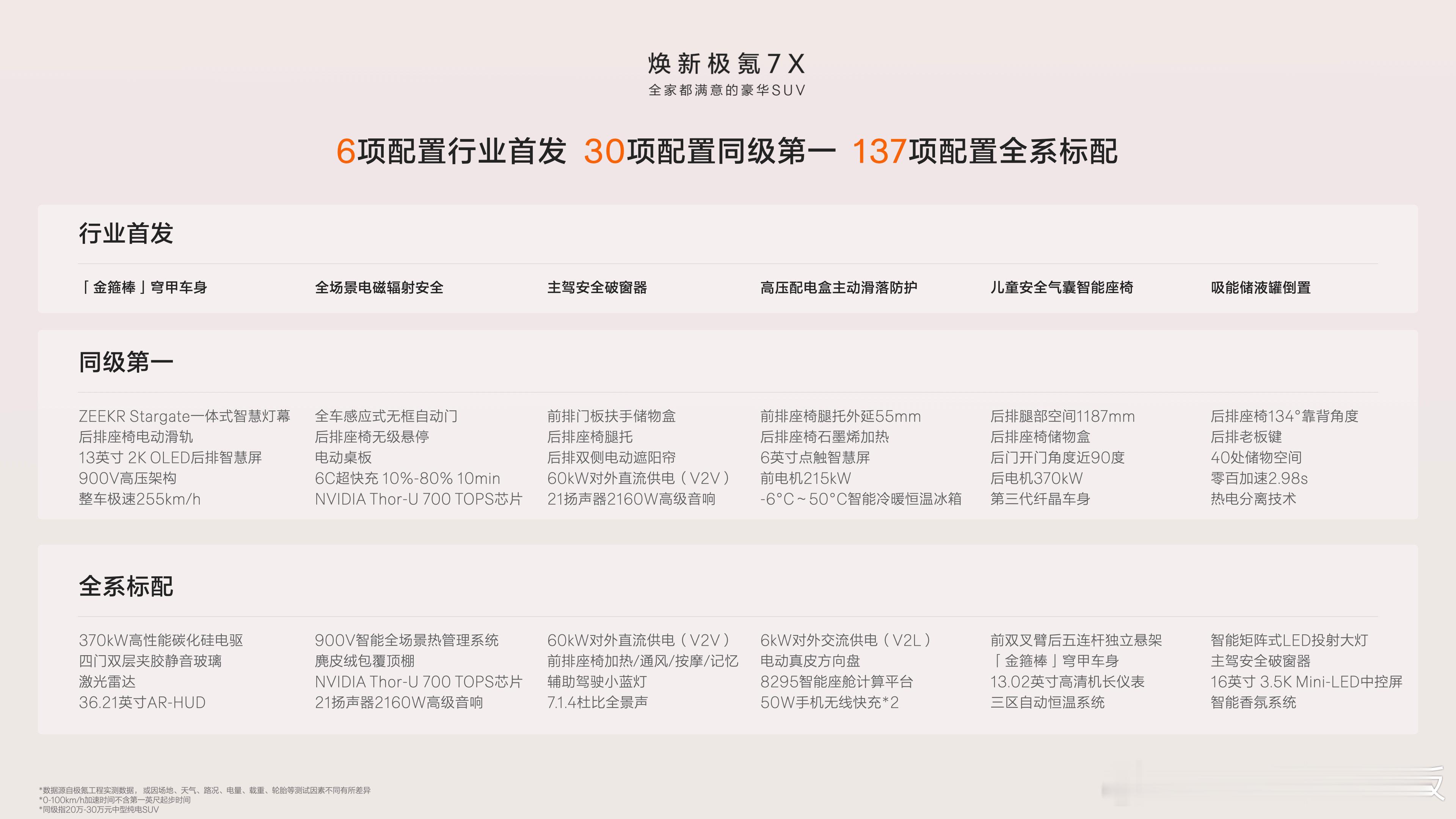 6项行业首发，30项同级第一137项豪华科技配置全系标配是焕新极氪7X对全球每位
