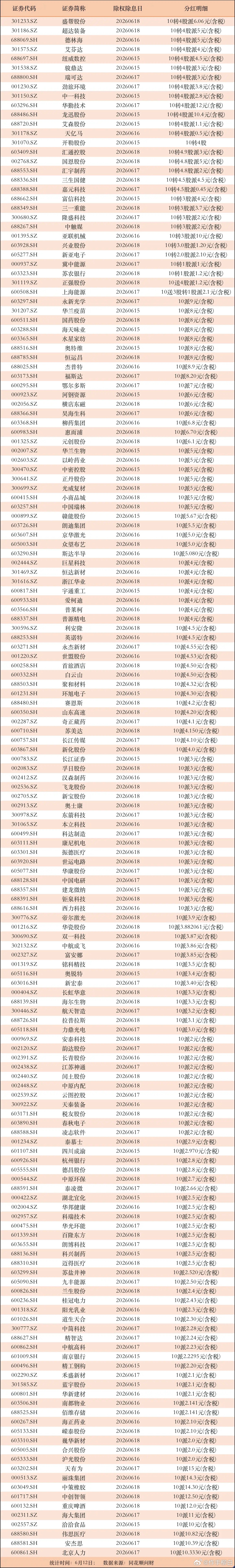 不乏10送转4以上！下周分红来了，352家公司年度分红派现，其中27家公司10送