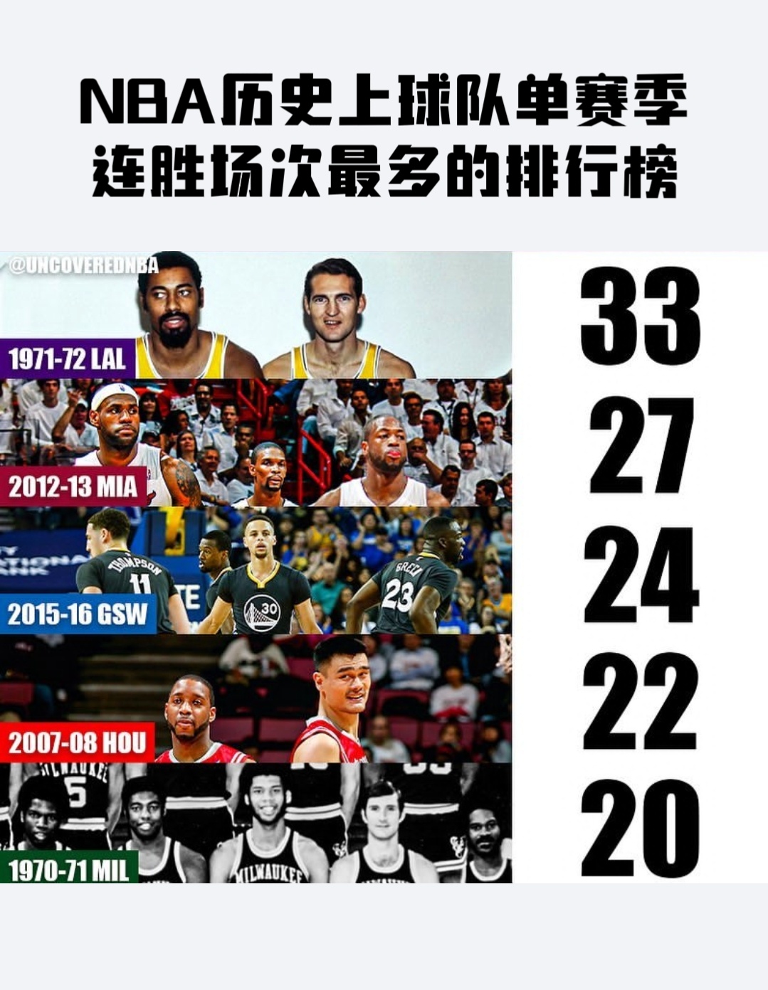 NBA单赛季连胜场次最多的球队排行榜！ ​​​