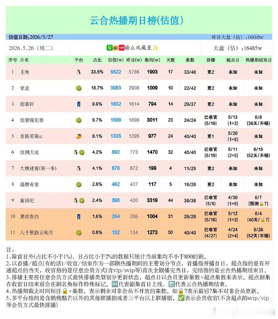 低智商犯罪集均破3000（开播第23天）什么水平？ 