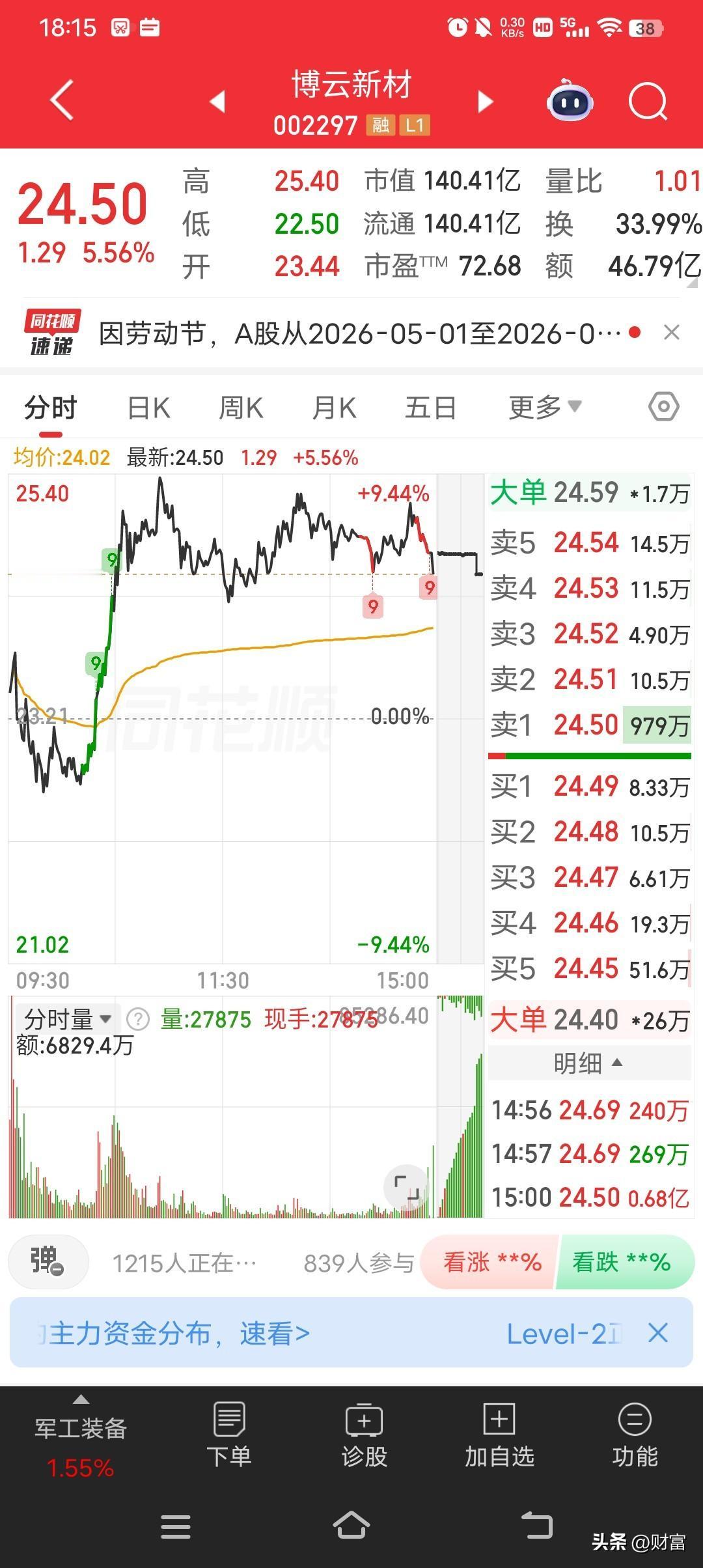博云新材这走势太猛了，从6块多一路涨到24块多，4月30日收报24.50元，涨幅